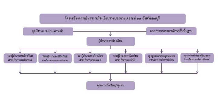 โครงสร้างการบริหารโรงเรียนราชประชานุเคราะห์ 33